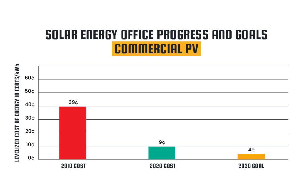 Graphic of the cost of solar energy